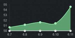 6.11下路胜率TOP5 幽梦黑切暮刃女枪崛起
