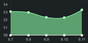 6.11下路胜率TOP5 幽梦黑切暮刃女枪崛起