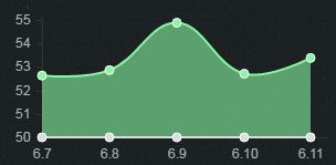 6.11下路胜率TOP5 幽梦黑切暮刃女枪崛起
