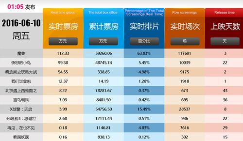 魔兽电影首日票房近3亿 目前累积票房6亿