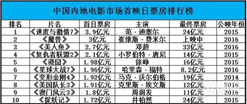 魔兽电影首日票房近3亿 目前累积票房6亿