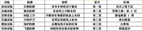 升华试炼迷宫怎么过 流放之路进阶图文攻略