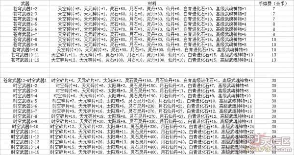 剑灵天空时空武器怎么获得 天空时空武器成长树