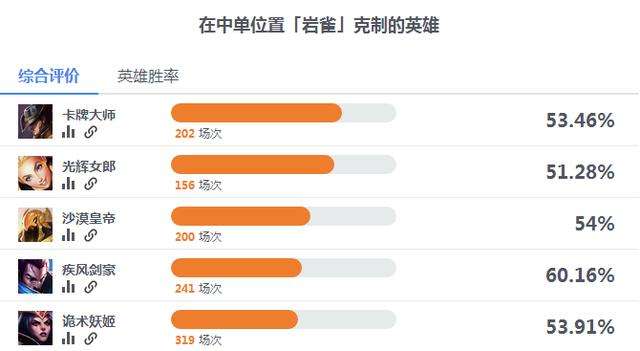 岩雀亚索师徒重逢 lol岩雀出装顺序攻略