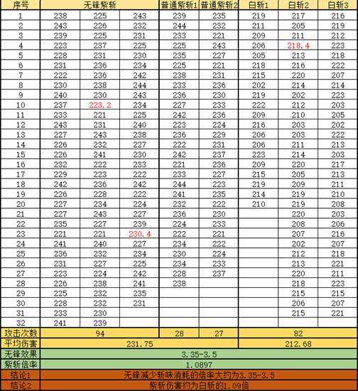 无锋配上紫斩 近战武器输出是否会爆炸解说