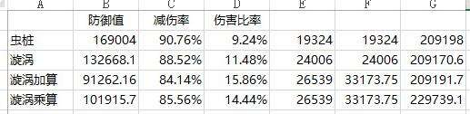 韩服测试红眼暴走百分比减防结论分析