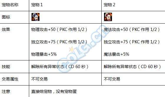 韩服每日签到送4件勇者及400张深渊门票