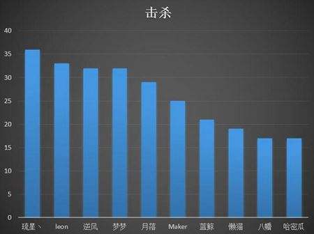 用数据分析神之浩劫4强积分赛 琉星3榜冠军