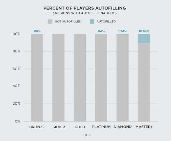 RIOT开发者博客：LOL预选位模式现状解读