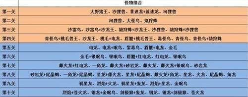 怪猎OL团队开荒攻略 猎王武斗大会十关卡