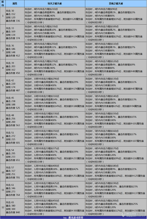 剑灵苦痛之破天魂1-12段属性 破天灵核升级材料