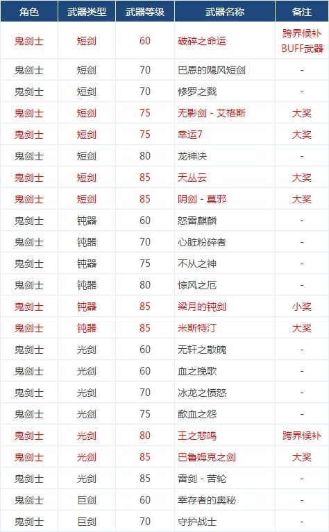 dnf8周年史诗武器罐子怎么开技巧分享