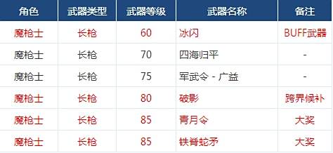 dnf8周年史诗武器罐子怎么开技巧分享