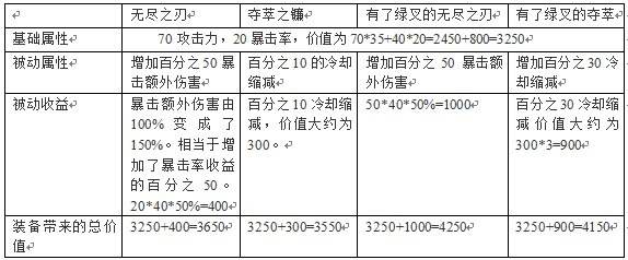 版本ADC正确出装指南 满满的都是套路