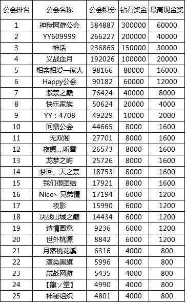 天之禁公會賽結果揭曉 獎勵發(fā)放方式一覽