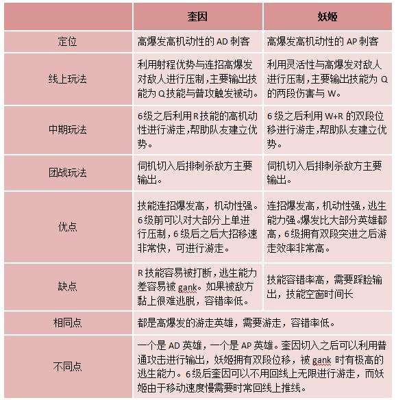 上单妖姬该怎么玩 S6五速鞋上单妖姬崛起
