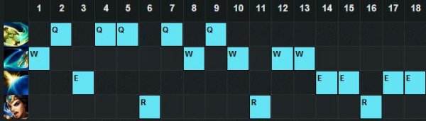 永远压不住的ADC？ 希维尔符文天赋出装推荐