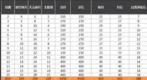 剑灵时空15段和烛魔8段分析 造价相同谁更好?