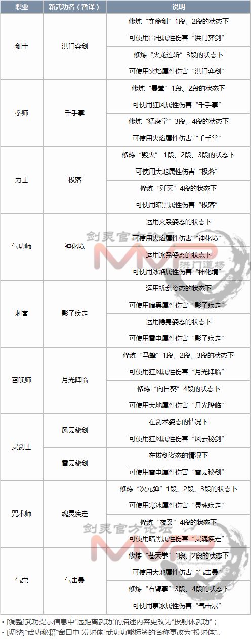 剑灵国服6-7月最新版本内容爆料海量技能调整