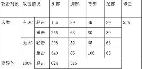 生死狙击板砖好不好 板砖属性对比分析介绍