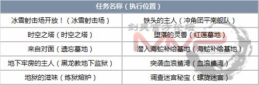 剑灵七月全民HIGH趴版本内容整理 更新调整一览