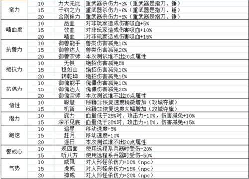 千呼萬喚始出來 拳風(fēng)測試本次飾品屬性大全