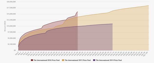 TI6奖金突破1600万 周末打折效果显著