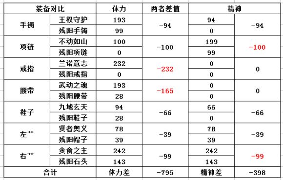 dnf征战者做血色残阳套好吗 属性分析介绍