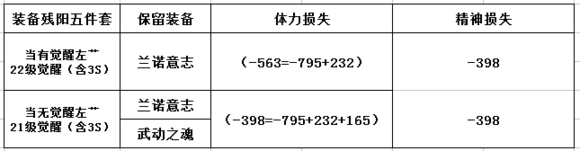 dnf征战者做血色残阳套好吗 属性分析介绍