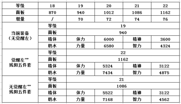 dnf征战者做血色残阳套好吗 属性分析介绍