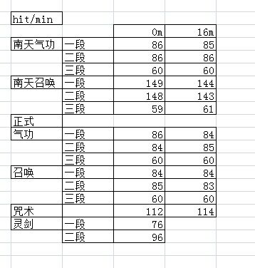 玩家测试：剑灵全职业左键基础技能连击速度