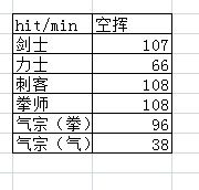 玩家测试：剑灵全职业左键基础技能连击速度