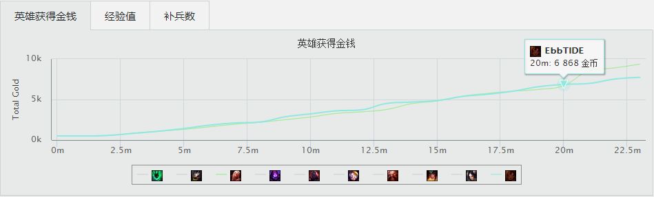 75%胜率屠杀韩服 无状态或回归拯救OMG