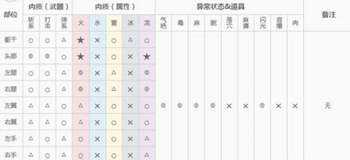 怪猎OL霞龙肉质与掉落表一览 霞龙资料全解