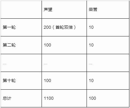 天谕真传时装双手抓 苏澜声望全天刷全解析