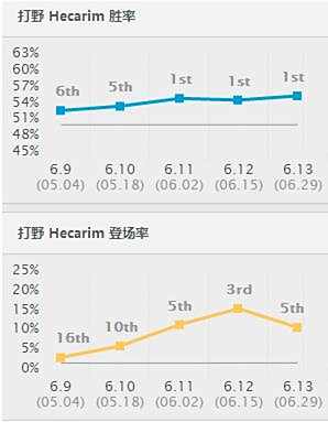 lol6.13版本强势英雄 最强打野人马制霸野区