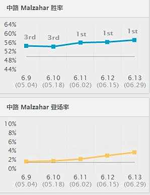 lol6.13版本强势英雄 最强打野人马制霸野区