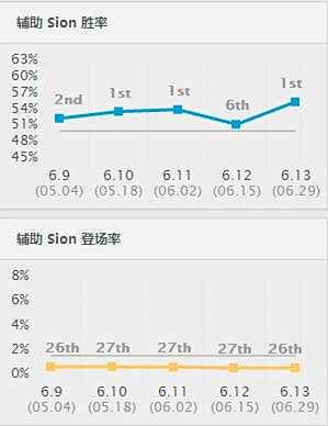 lol6.13版本强势英雄 最强打野人马制霸野区