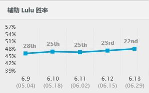 攻速控制俱全 6.13版本辅助璐璐强势出击