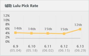 攻速控制俱全 6.13版本辅助璐璐强势出击