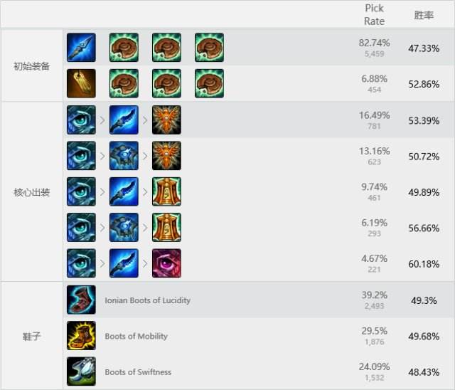 攻速控制俱全 6.13版本辅助璐璐强势出击