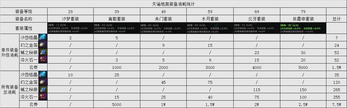 新版地宫装备消耗统计 装备师及材料科普