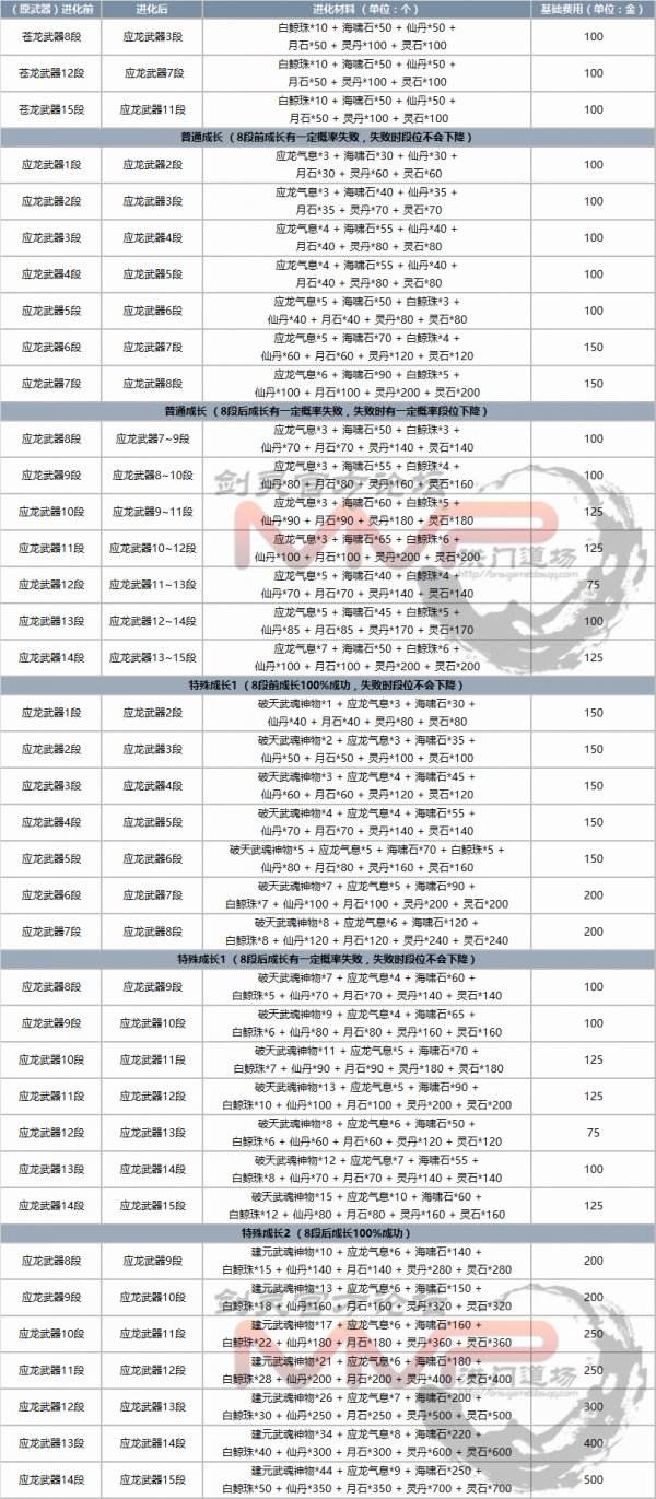 剑灵应龙武器成长树 剑灵应龙武器各段属性