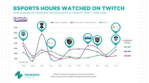 Twitch公布收视率 DOTA2占据五六双月榜首