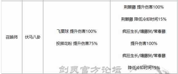 深度剖析剑灵7.12召唤师技能更新 新召唤师玩法