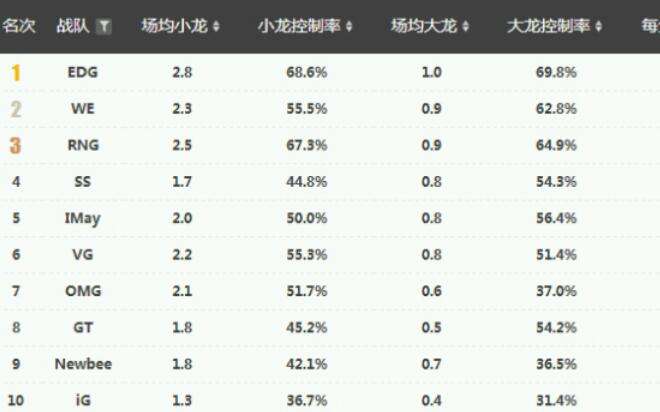 12连胜铸就夏季辉煌 EDG因何如此强大