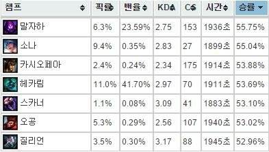 琴女、先知胜率领衔 LOL韩服排位周统计
