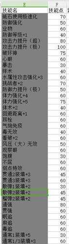 炮术流猎装激活哪些 猎装技能解锁所需素材