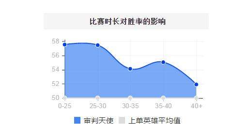 AOE伤害破万！第一胜率上单天使最新攻略