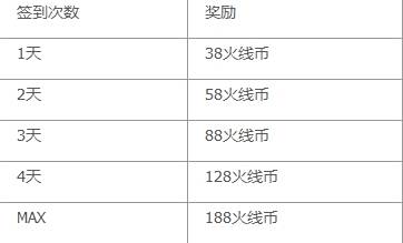 cf火线币任务在哪领取 任务攻略